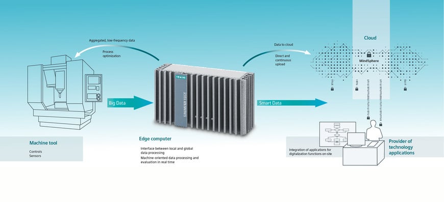 Siemens Industrial Edge: Turning big data into smart data